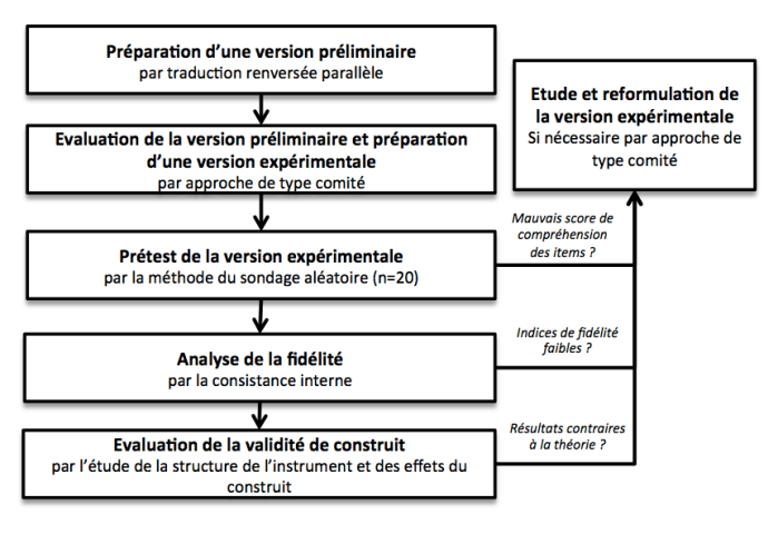 Methodo traduction AttrakDiff