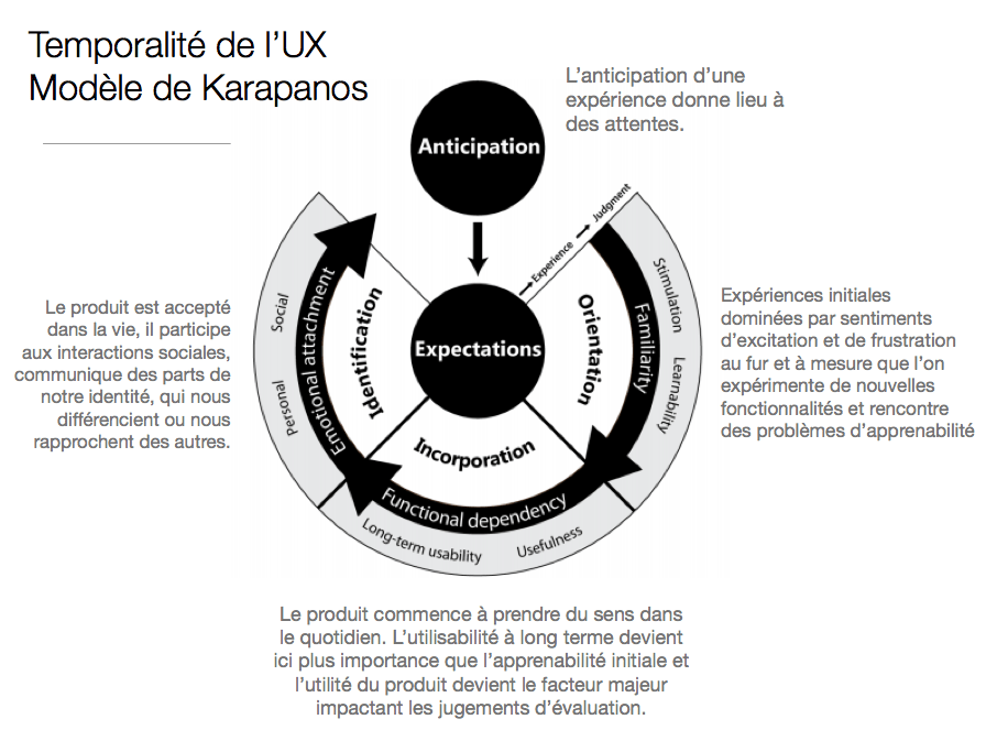temporalité UX_modèle Karapanos