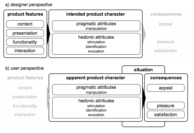 modèle UX Hassenzahl