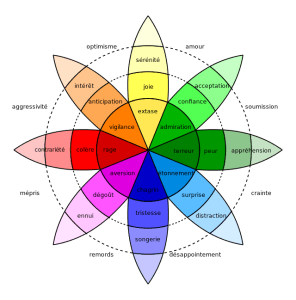 La roue des émotions de Plutchik (1980)