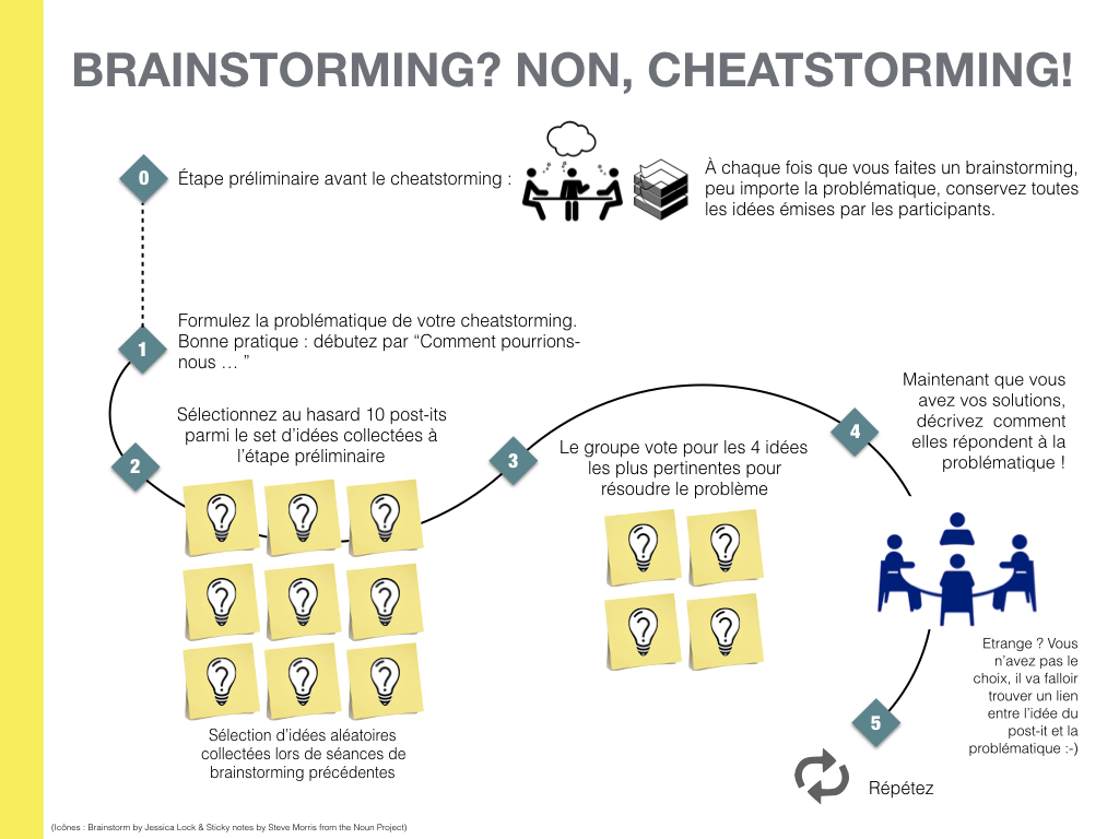 Processus cheatstorming