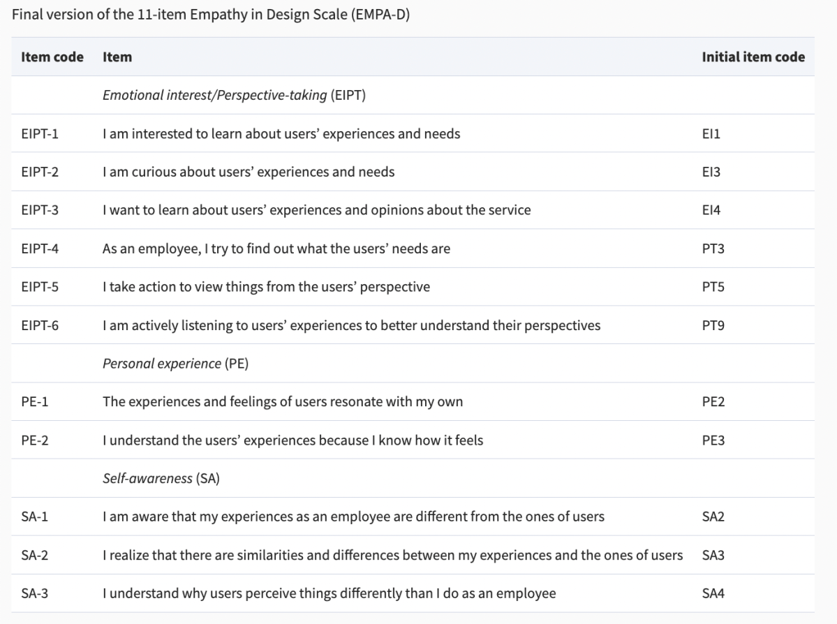 Empathy in Design Scale (EMPA-D)